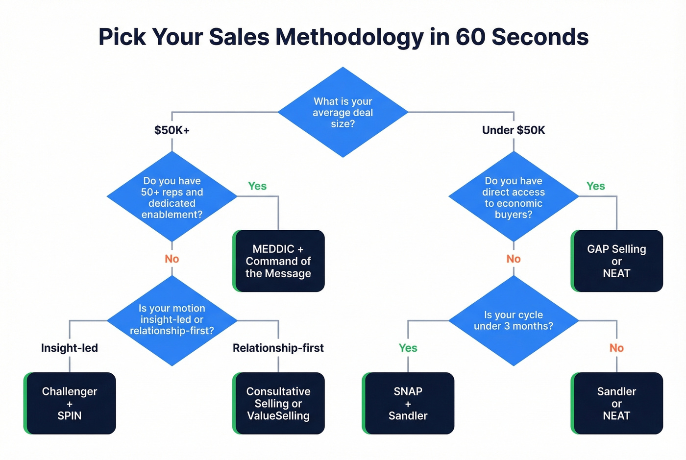 Decision flowchart to pick the right B2B sales methodology