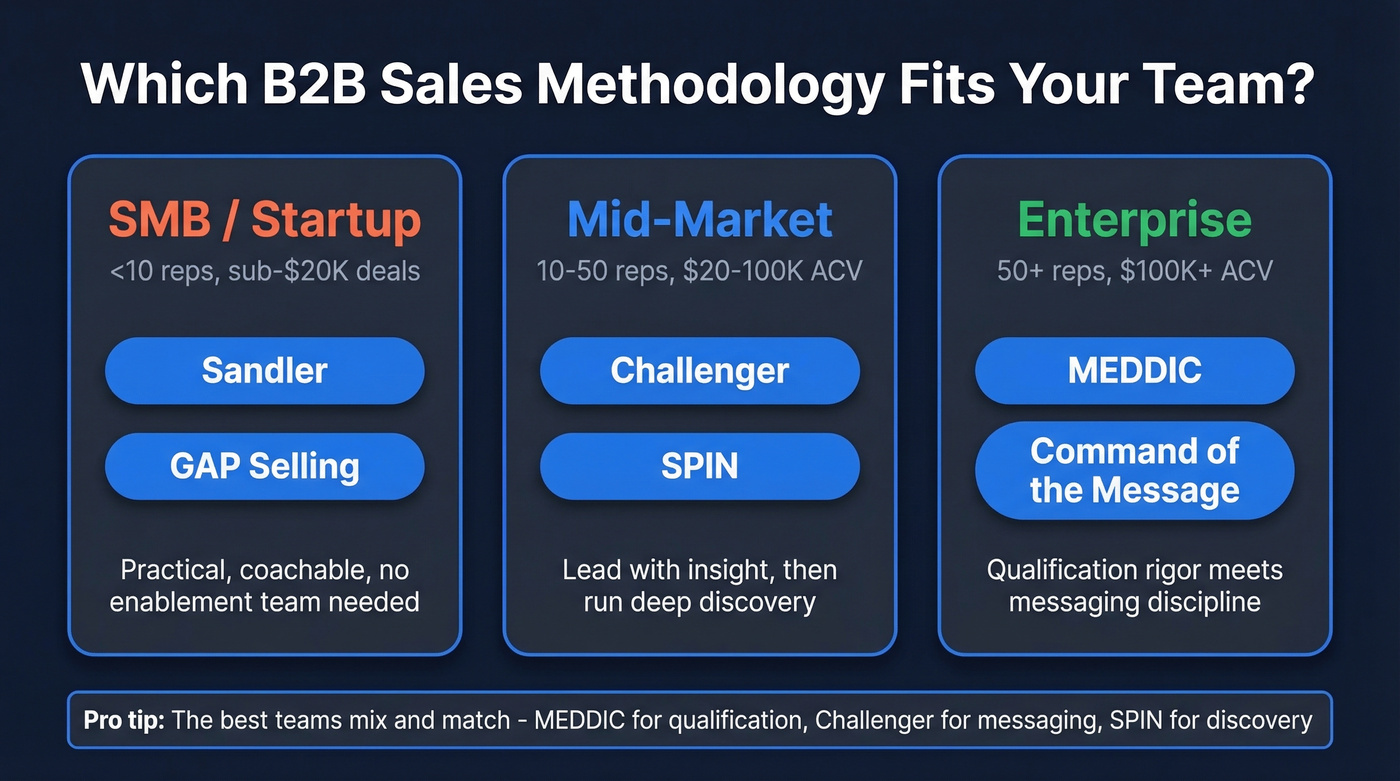Decision matrix matching team size to recommended sales methodology