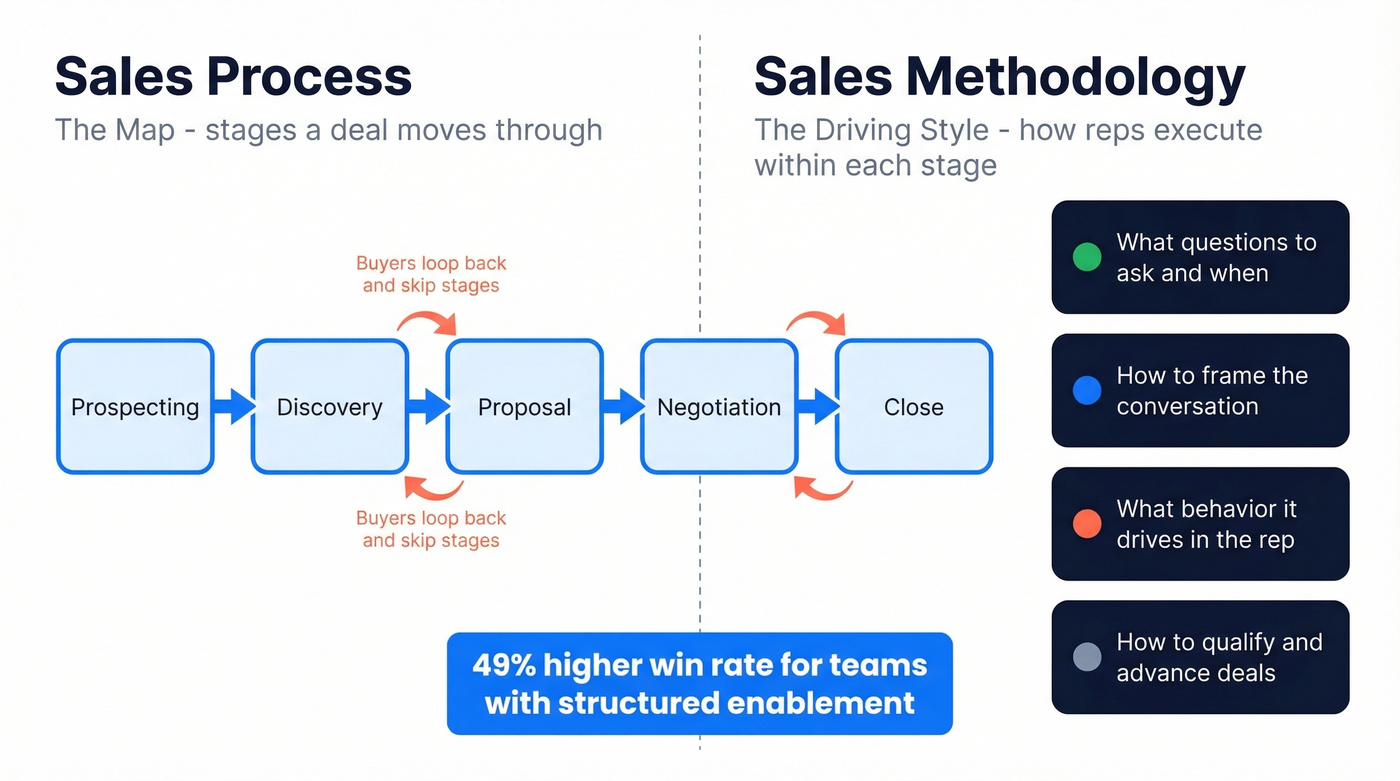 Visual explaining the difference between sales process and sales methodology