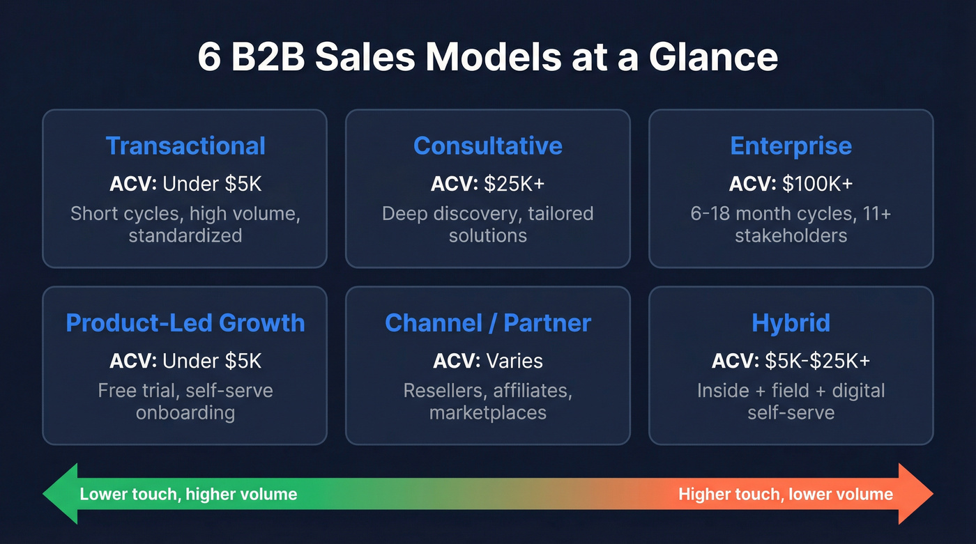 Overview of 6 B2B sales models with ACV ranges