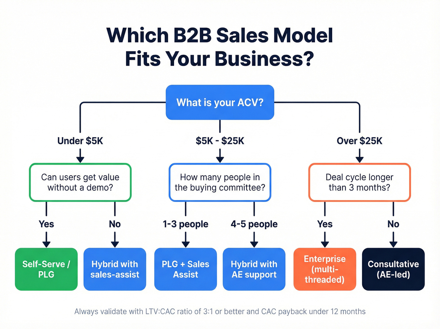 Decision flowchart for choosing a B2B sales model