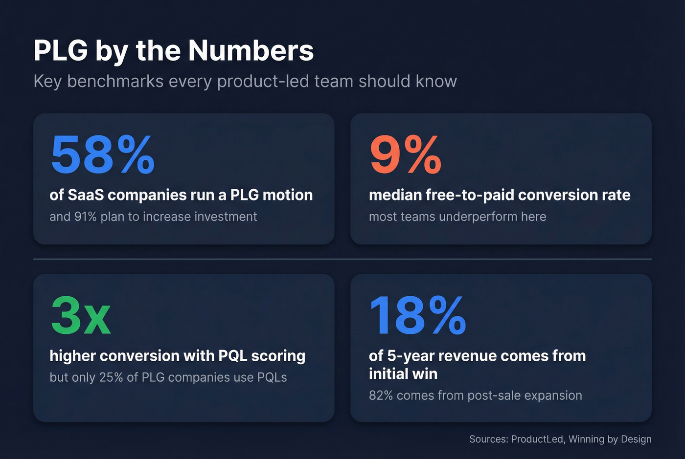 Key PLG benchmarks and conversion metrics for 2026