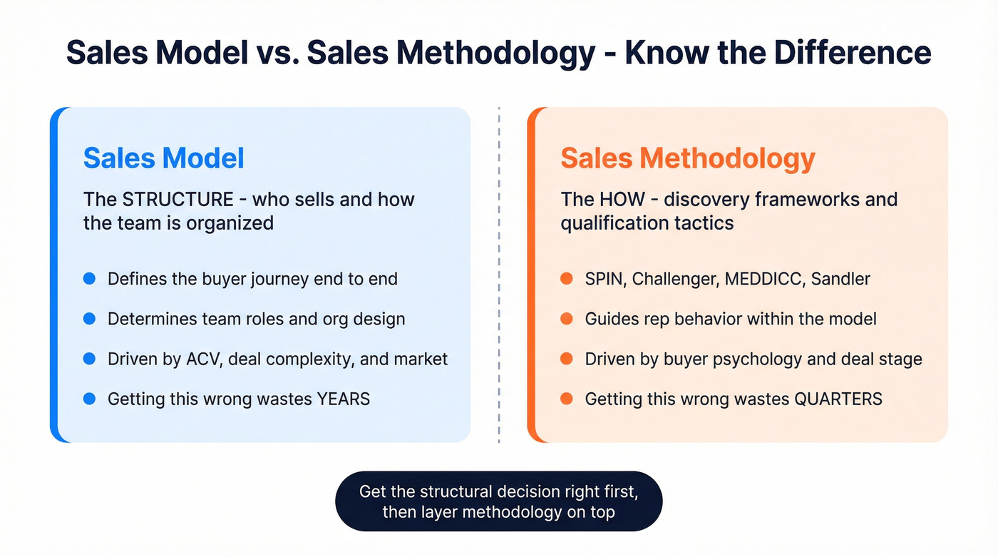 Sales model vs methodology comparison diagram