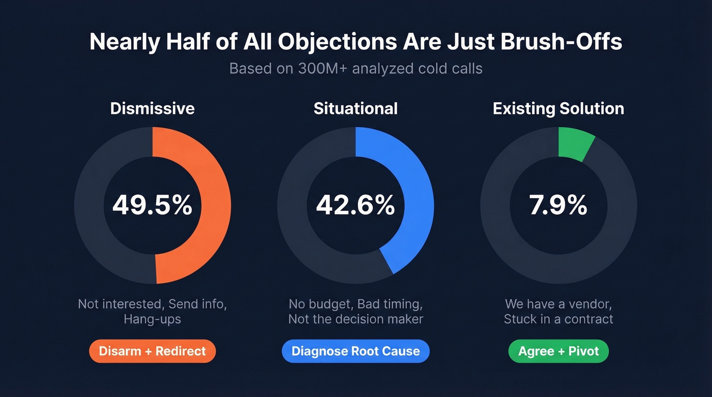 Pie chart showing three B2B objection types by percentage