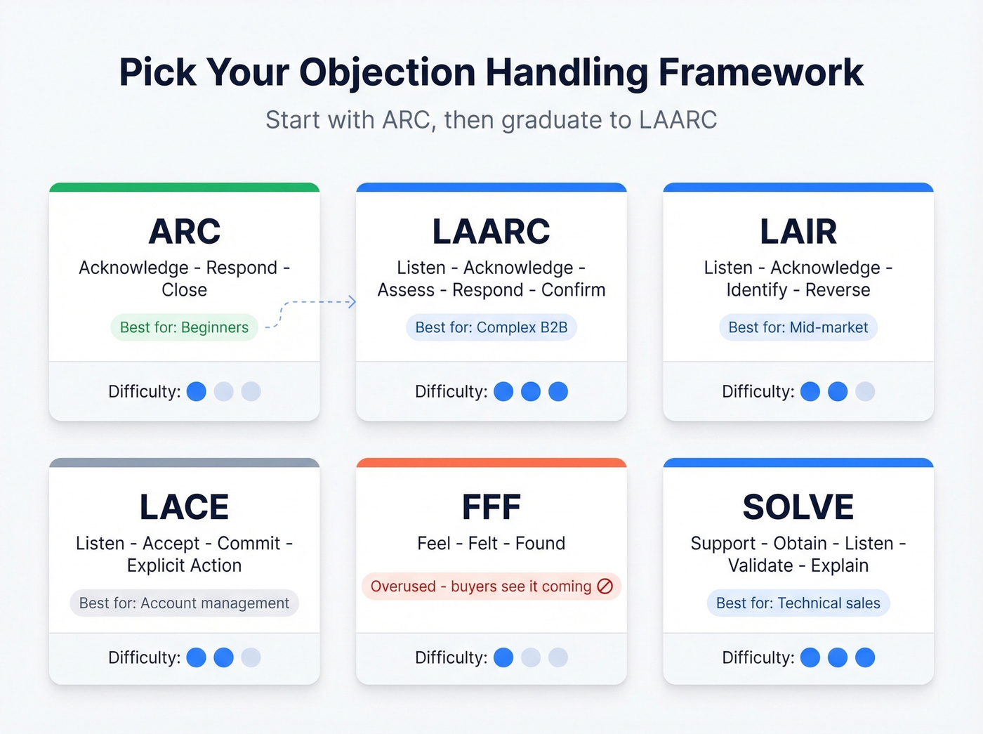 Comparison grid of six objection handling frameworks