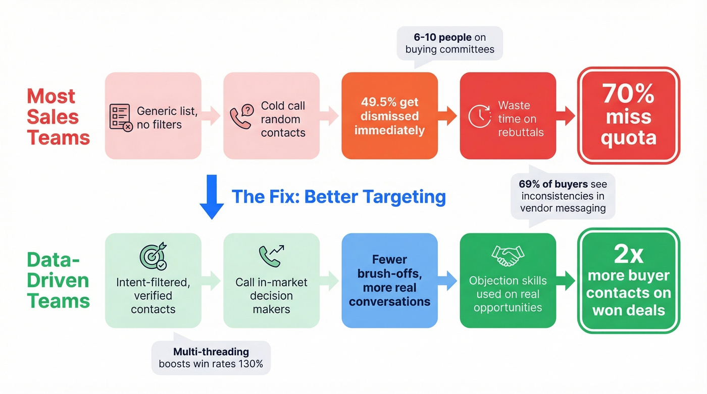 Flow chart showing how better targeting reduces objections