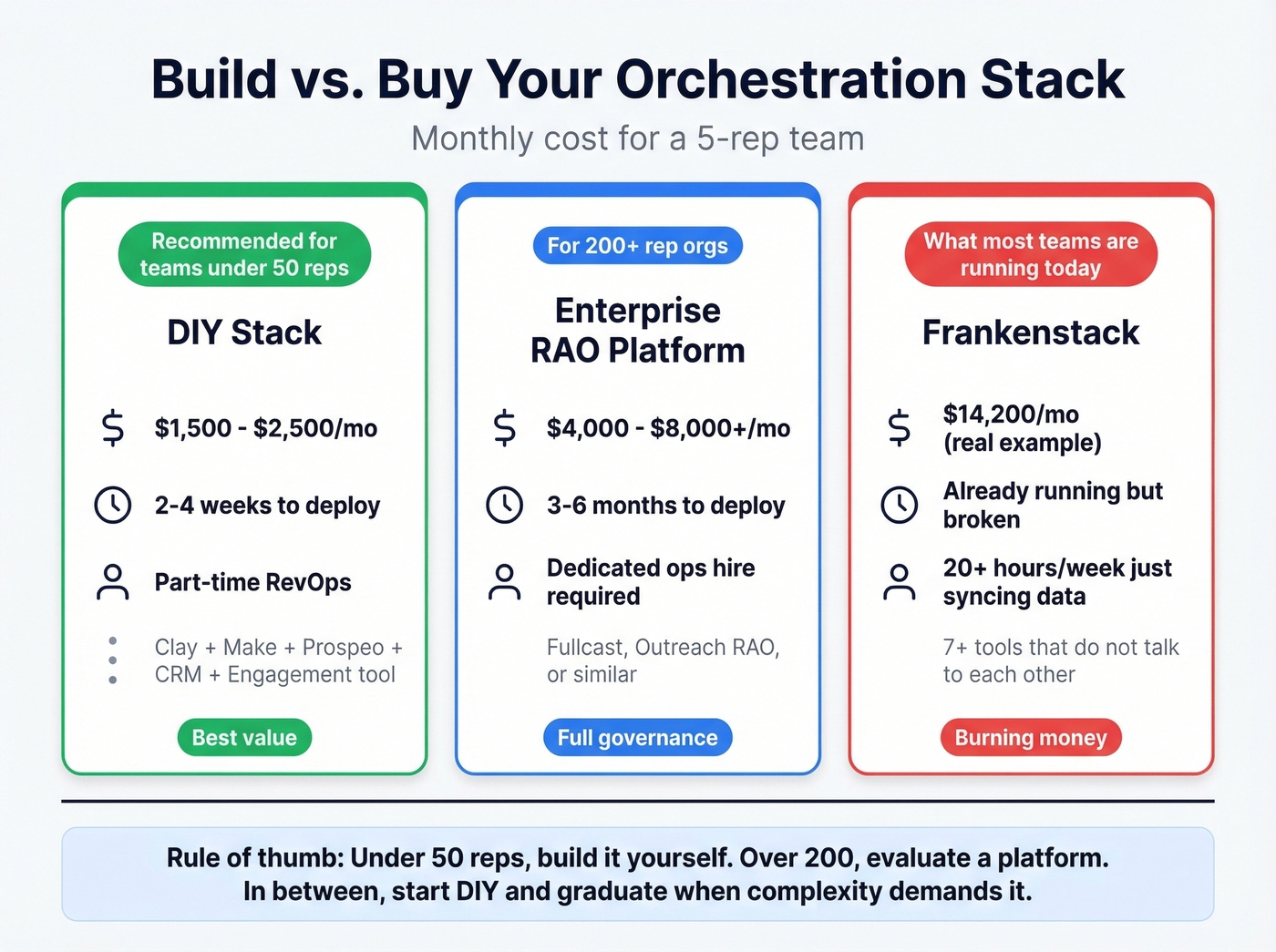 Cost and timeline comparison of enterprise vs DIY vs frankenstack