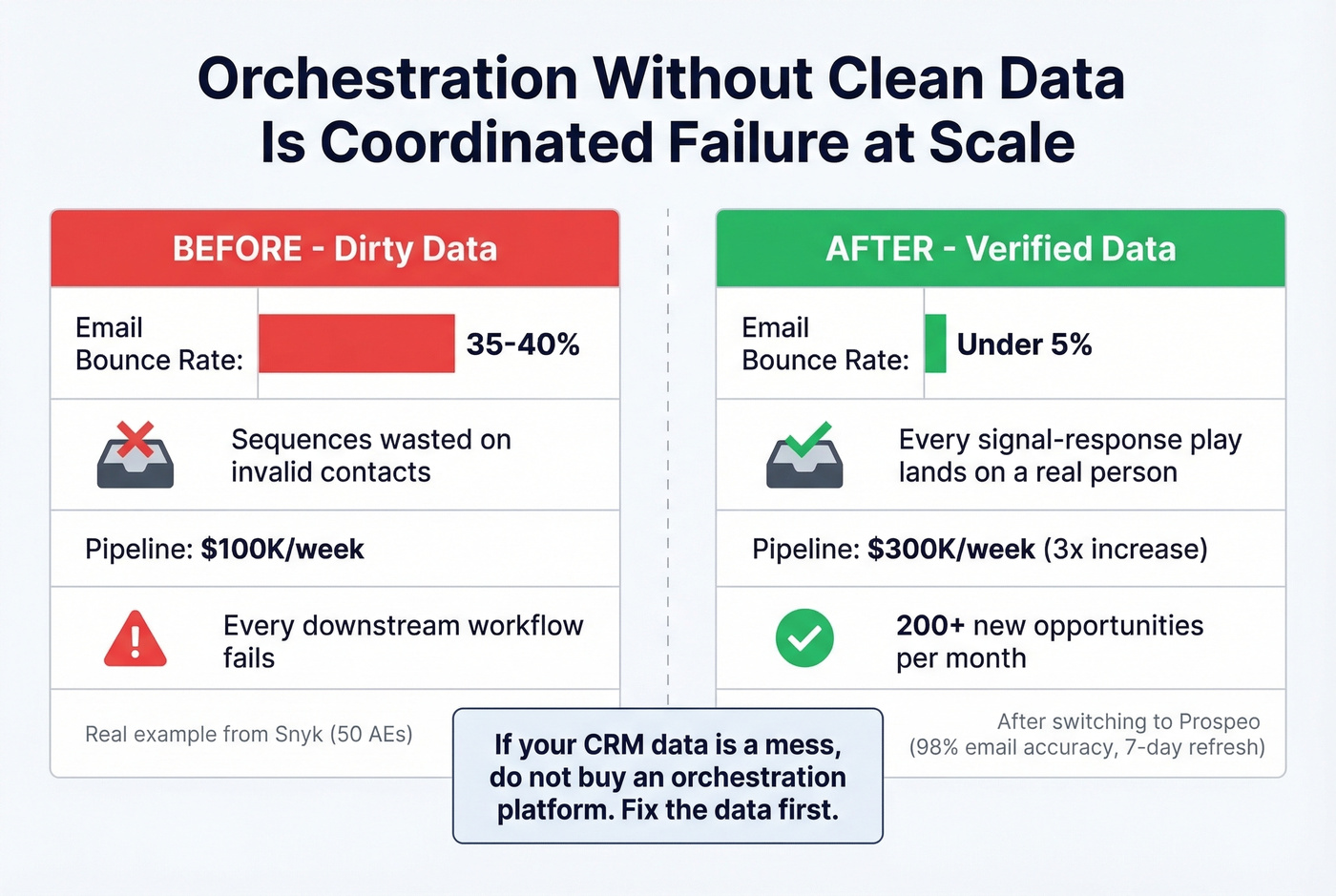 Before and after data quality impact on orchestration results