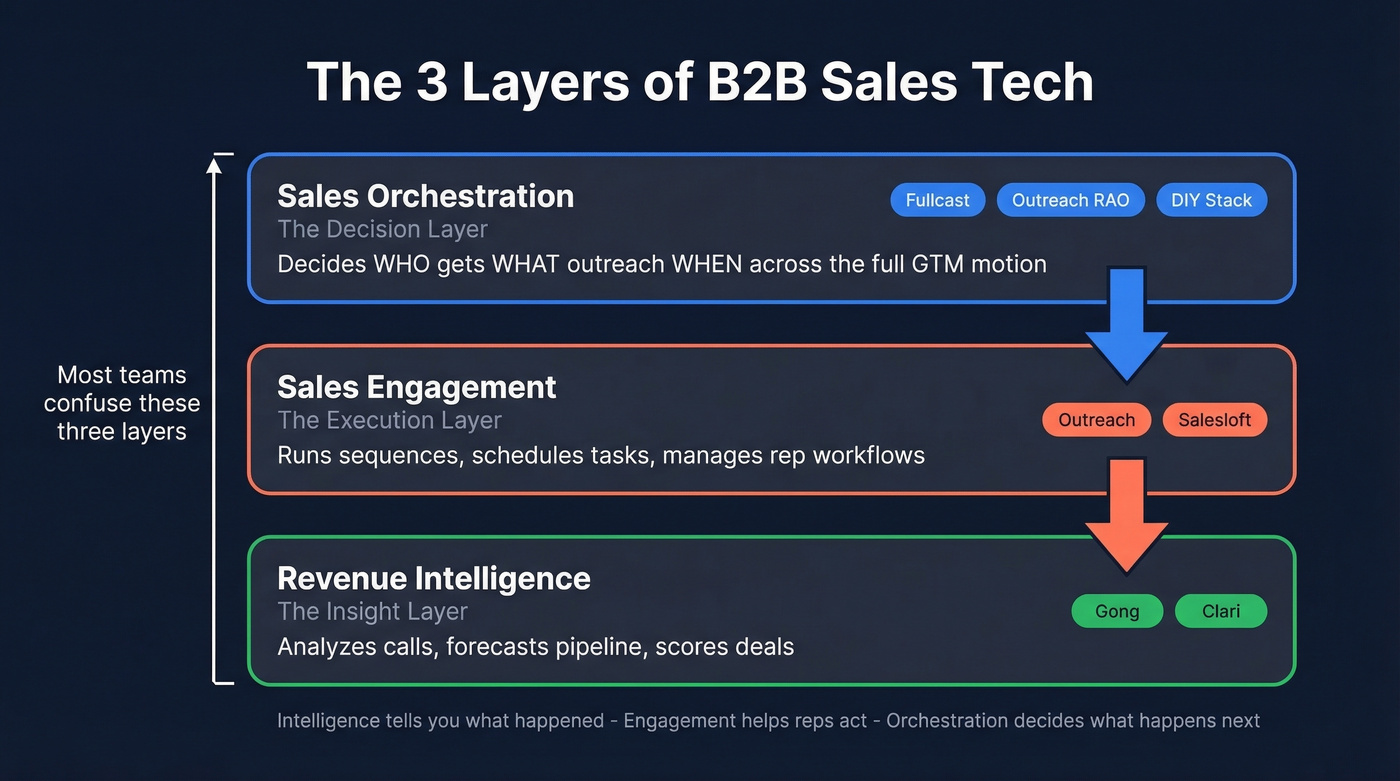 Three-layer comparison of intelligence, engagement, and orchestration