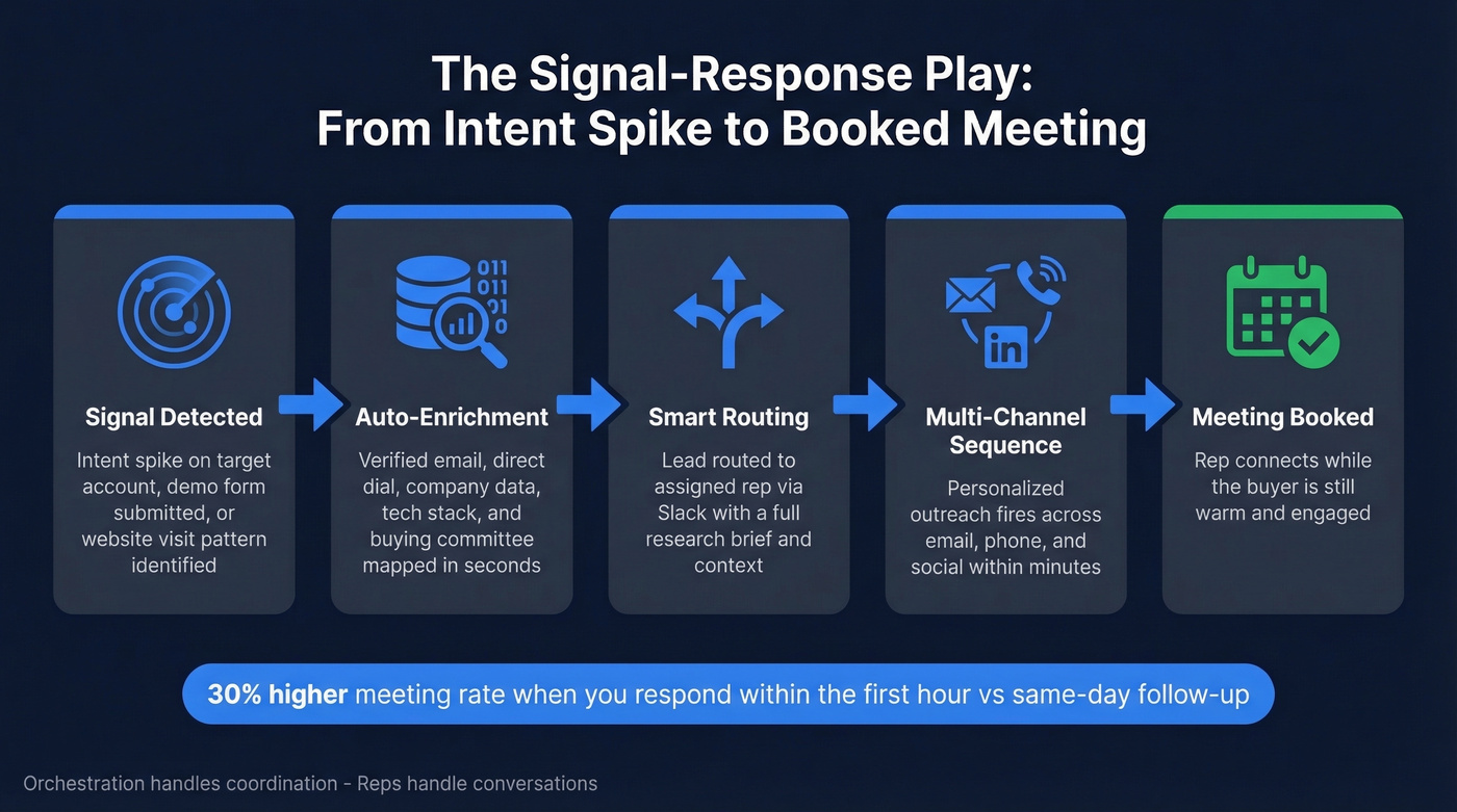 Signal-response orchestration workflow from intent to booked meeting