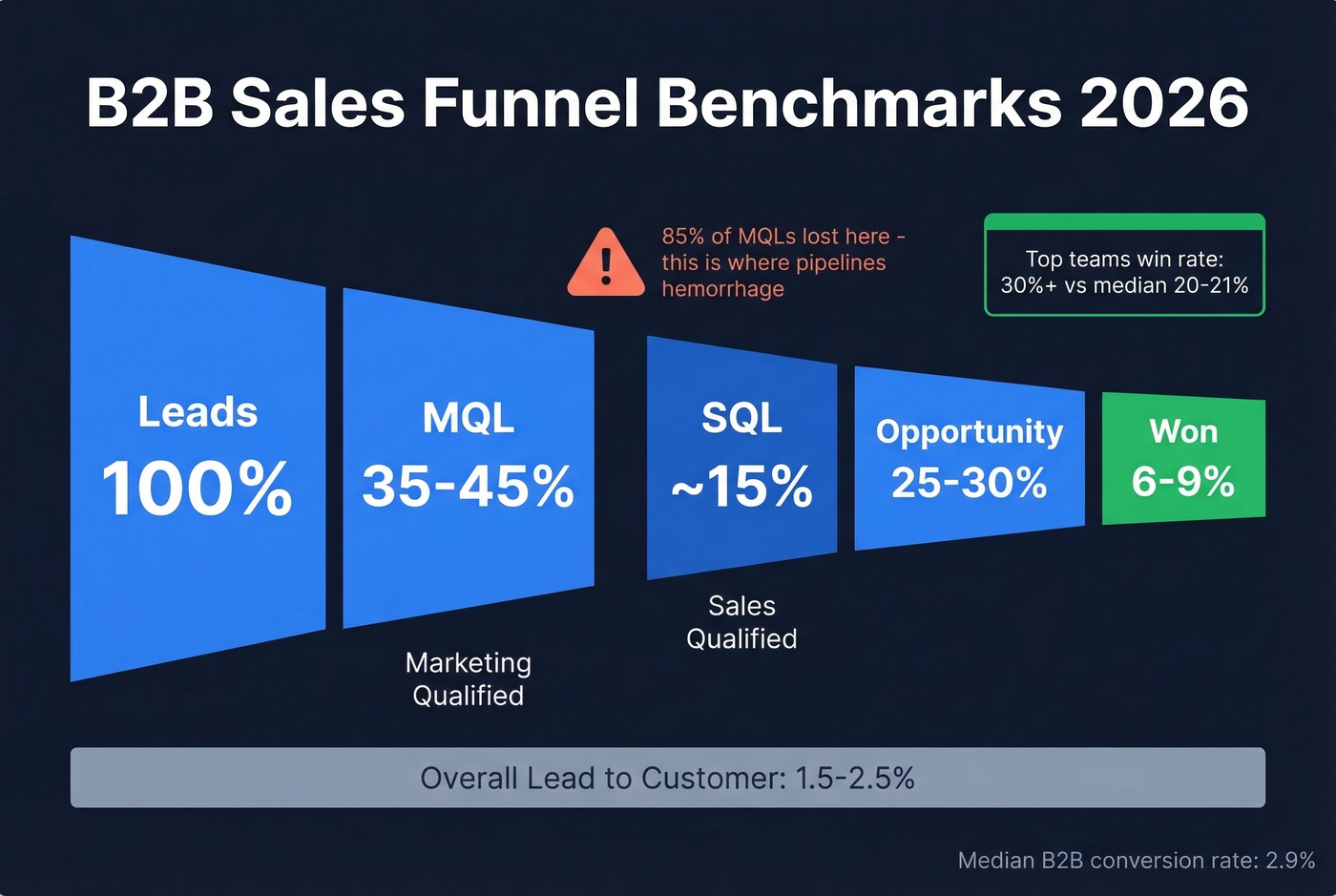 B2B sales funnel conversion rates by stage