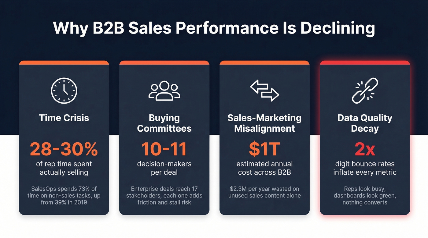 Four root causes of B2B sales performance decline