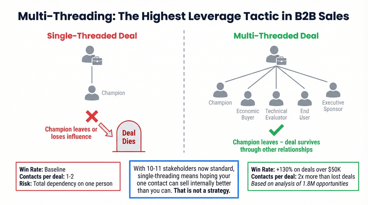 Multi-threaded vs single-threaded deal outcomes comparison