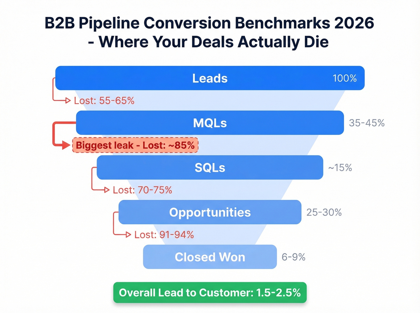 B2B pipeline conversion benchmarks funnel with leakage percentages