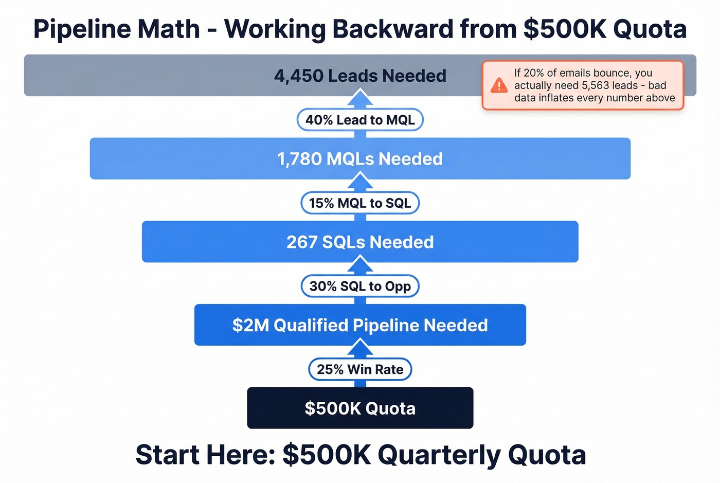 Reverse pipeline math from quota to required leads