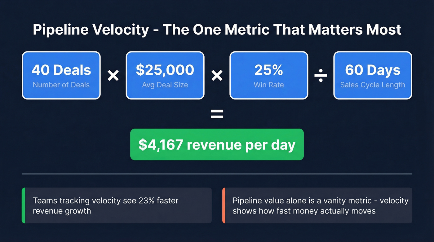 Pipeline velocity formula breakdown with worked example