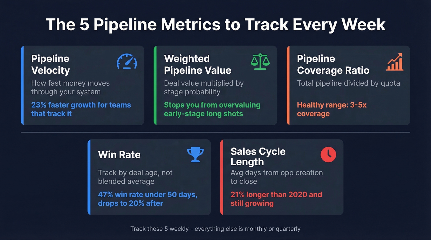 Five weekly pipeline metrics dashboard overview with benchmarks