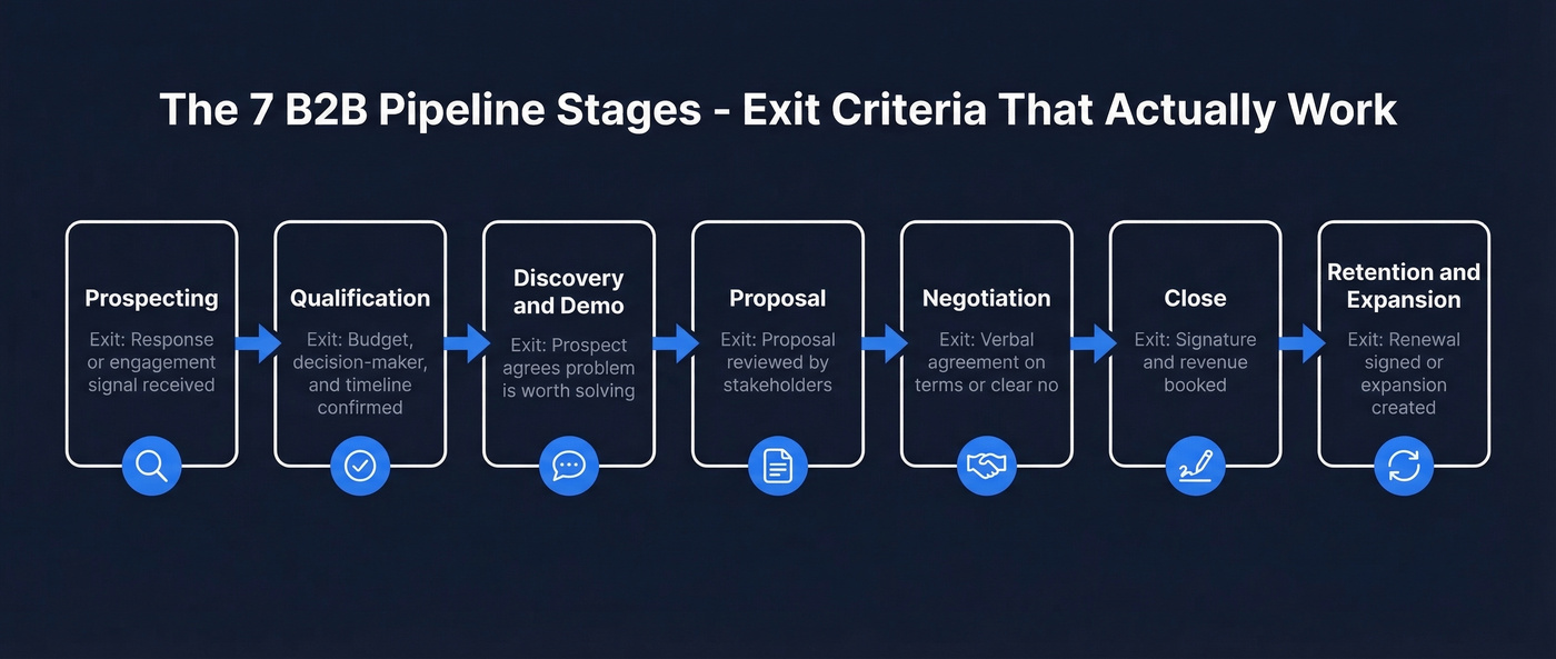 B2B sales pipeline 7 stages flow chart with exit criteria