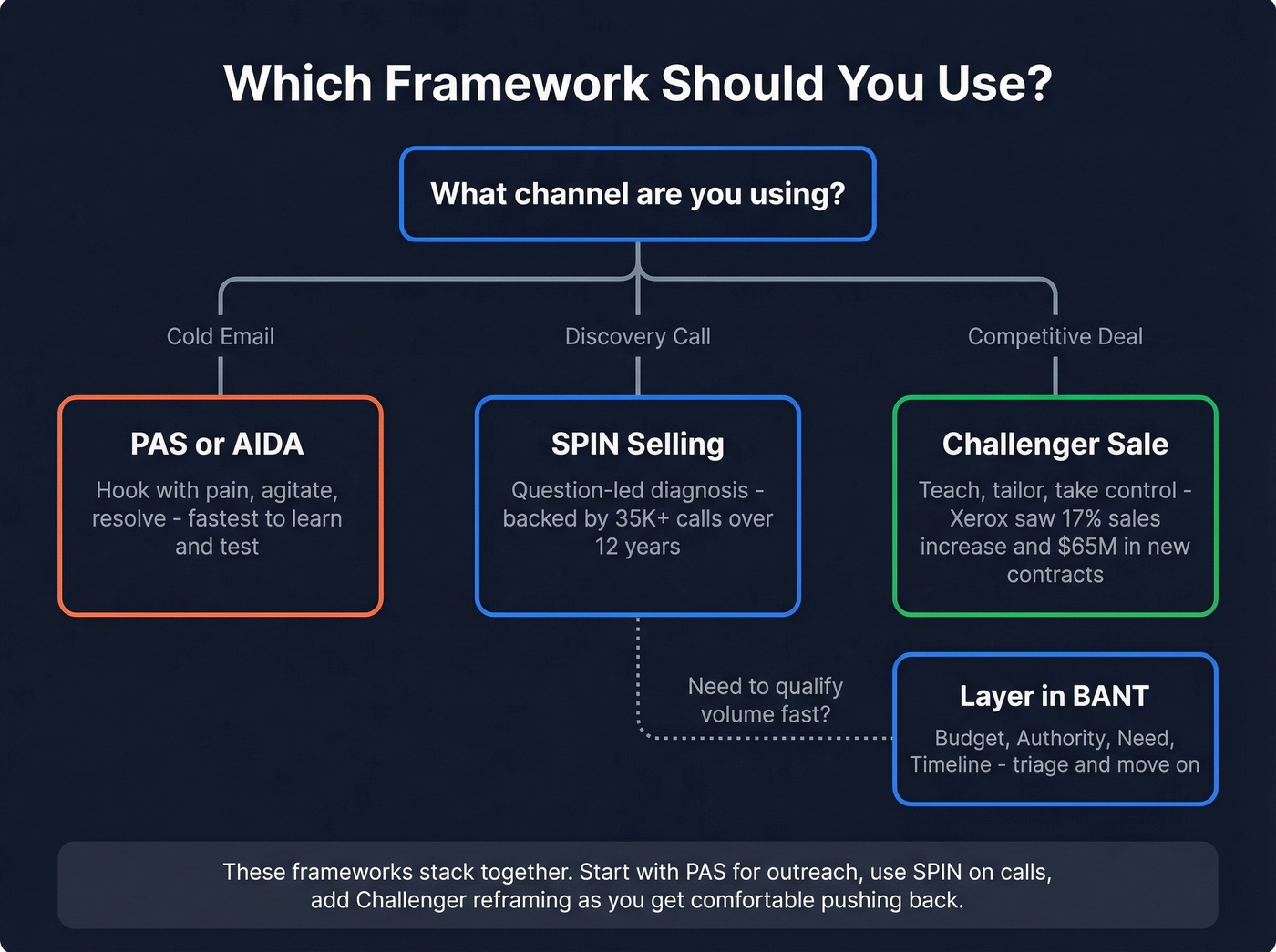 Decision tree for choosing the right sales framework