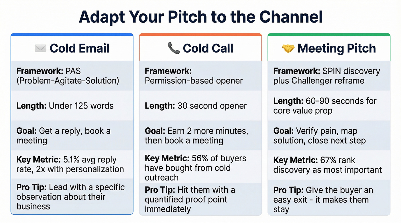 Channel comparison showing cold email, call, and meeting tactics