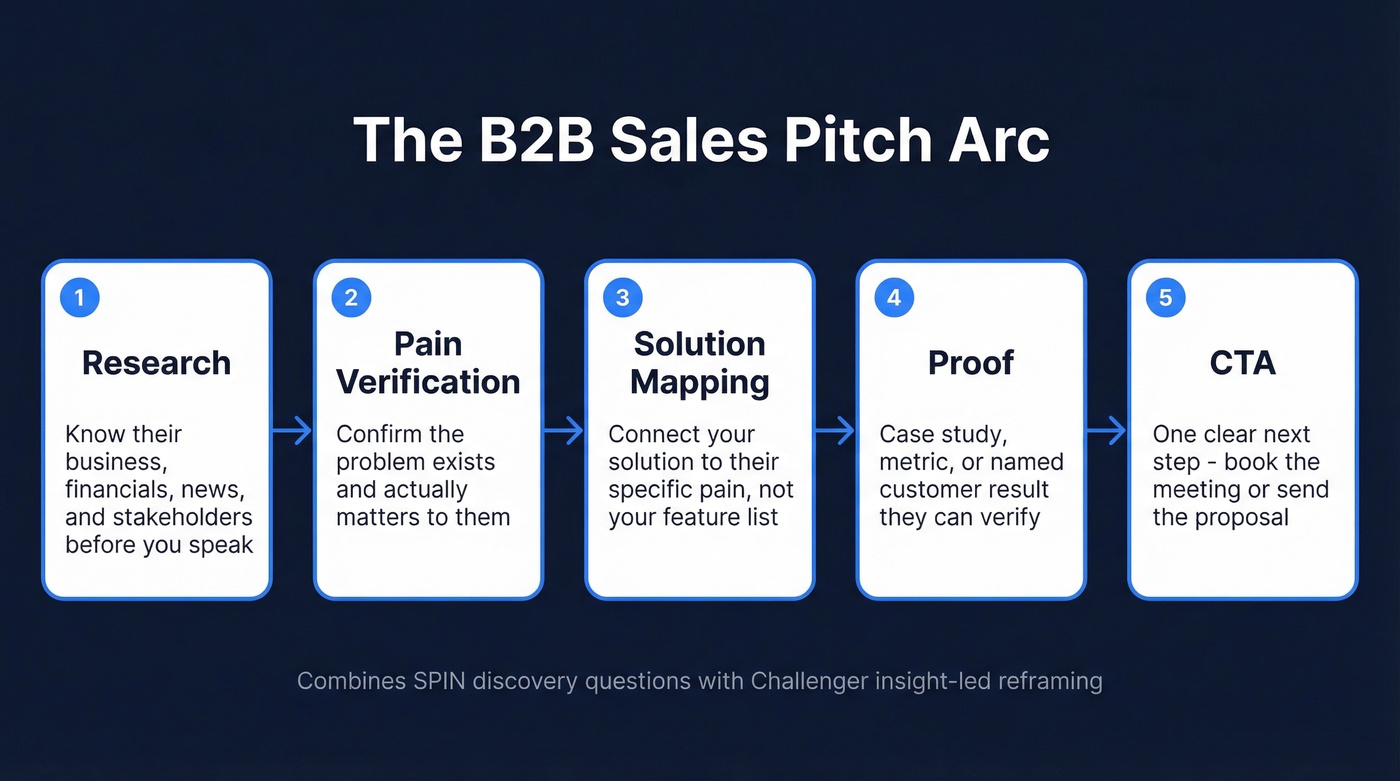 Five-step B2B sales pitch framework flow chart