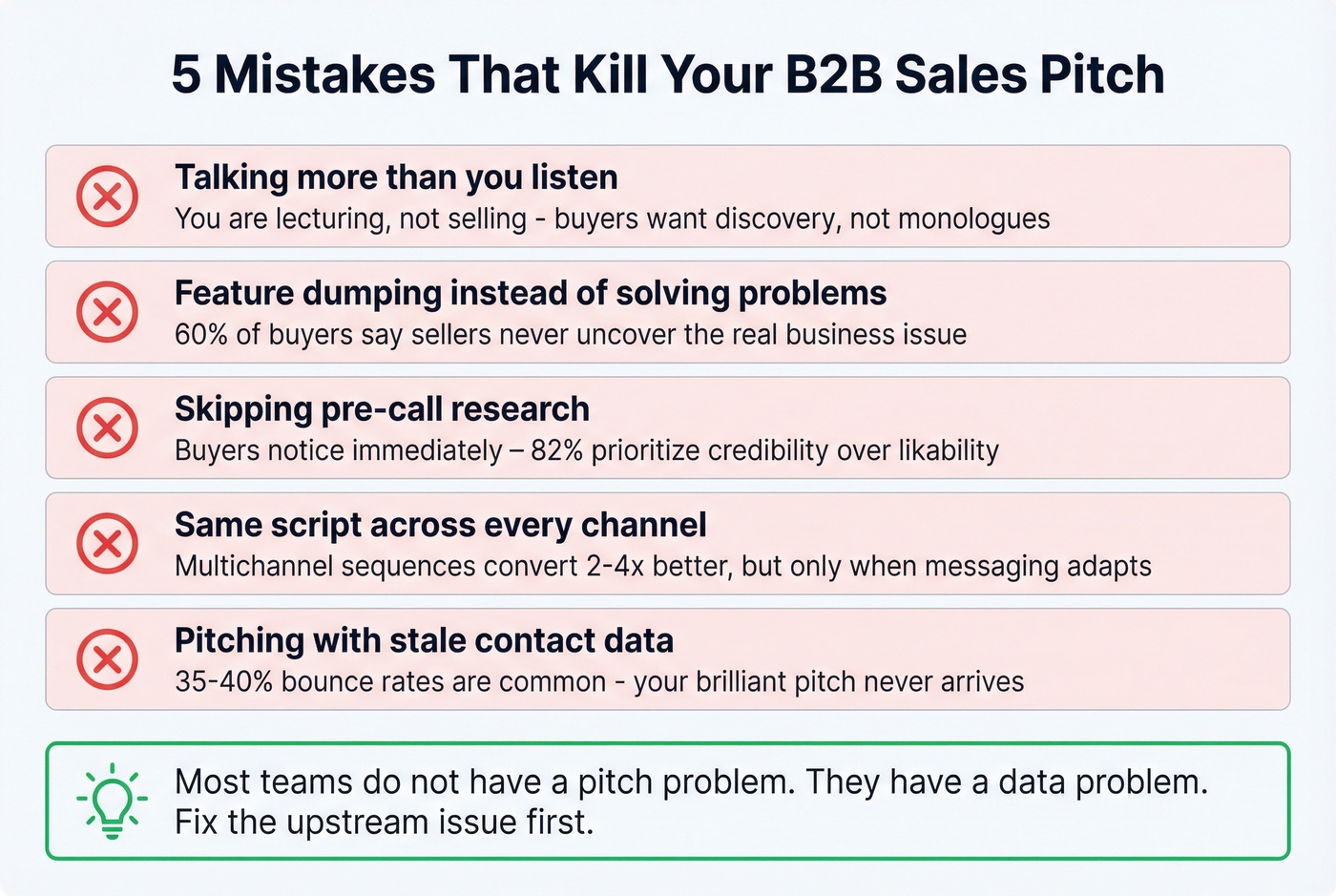 Five common B2B pitch mistakes with impact stats