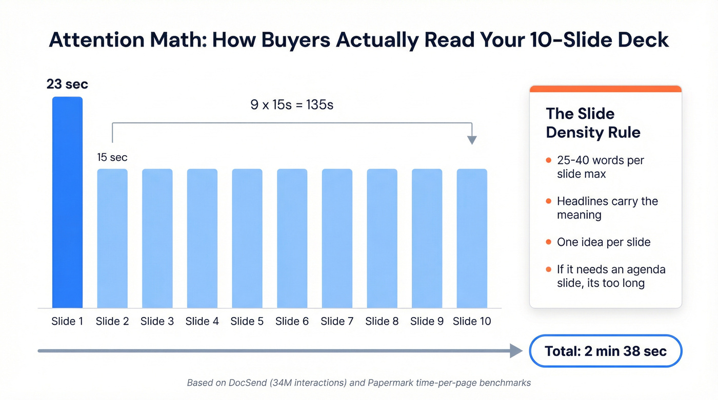 Buyer attention timeline showing seconds spent per slide