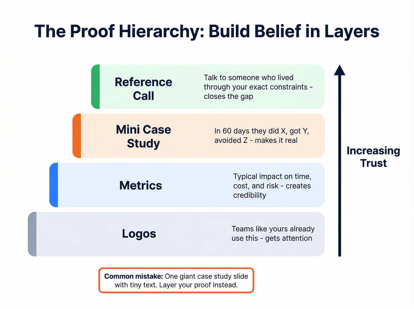 Proof hierarchy pyramid for B2B sales decks