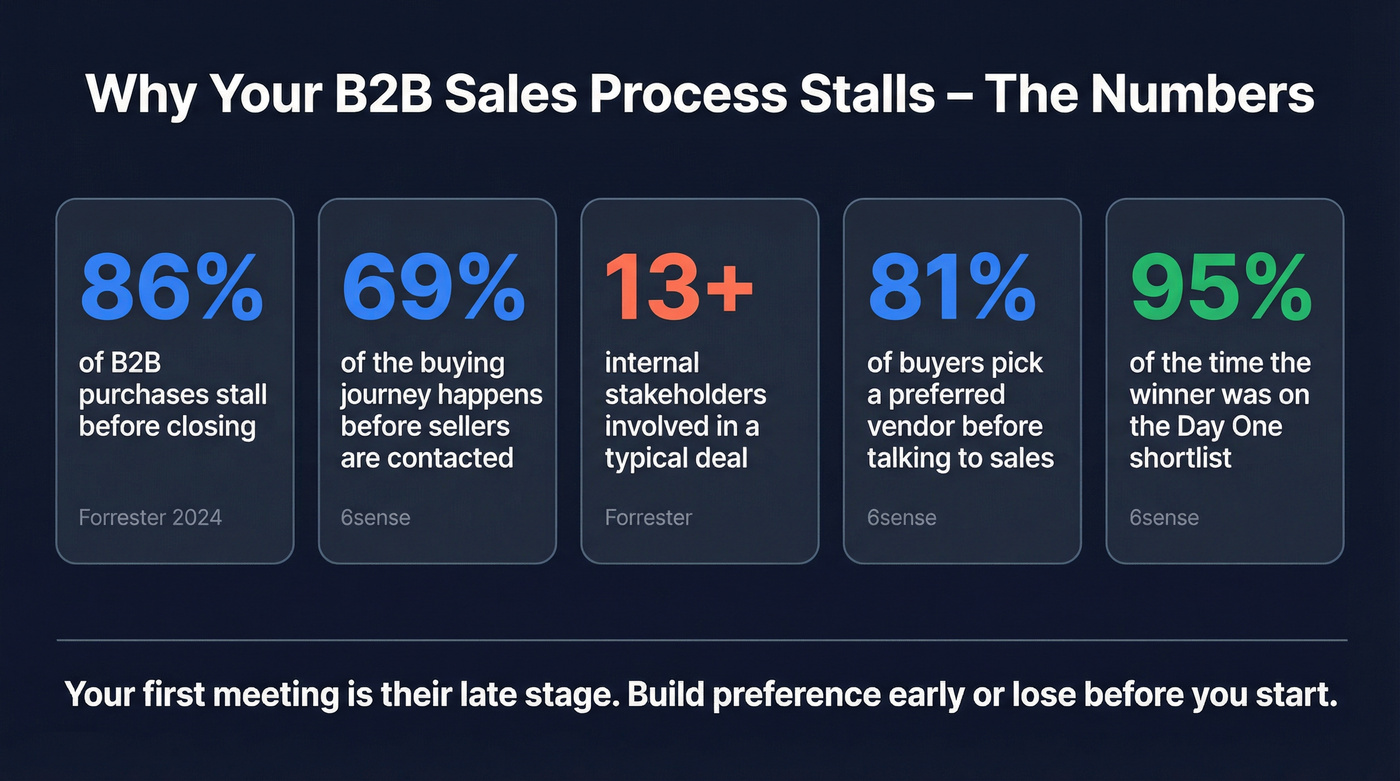Key B2B buying statistics for 2026 stall drivers