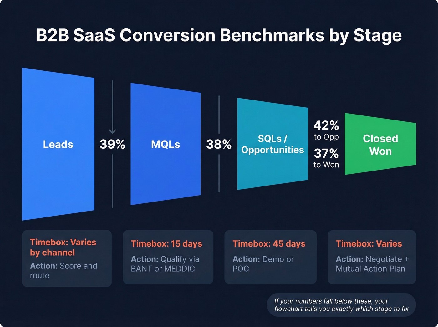 Visual funnel showing B2B SaaS conversion benchmarks by stage