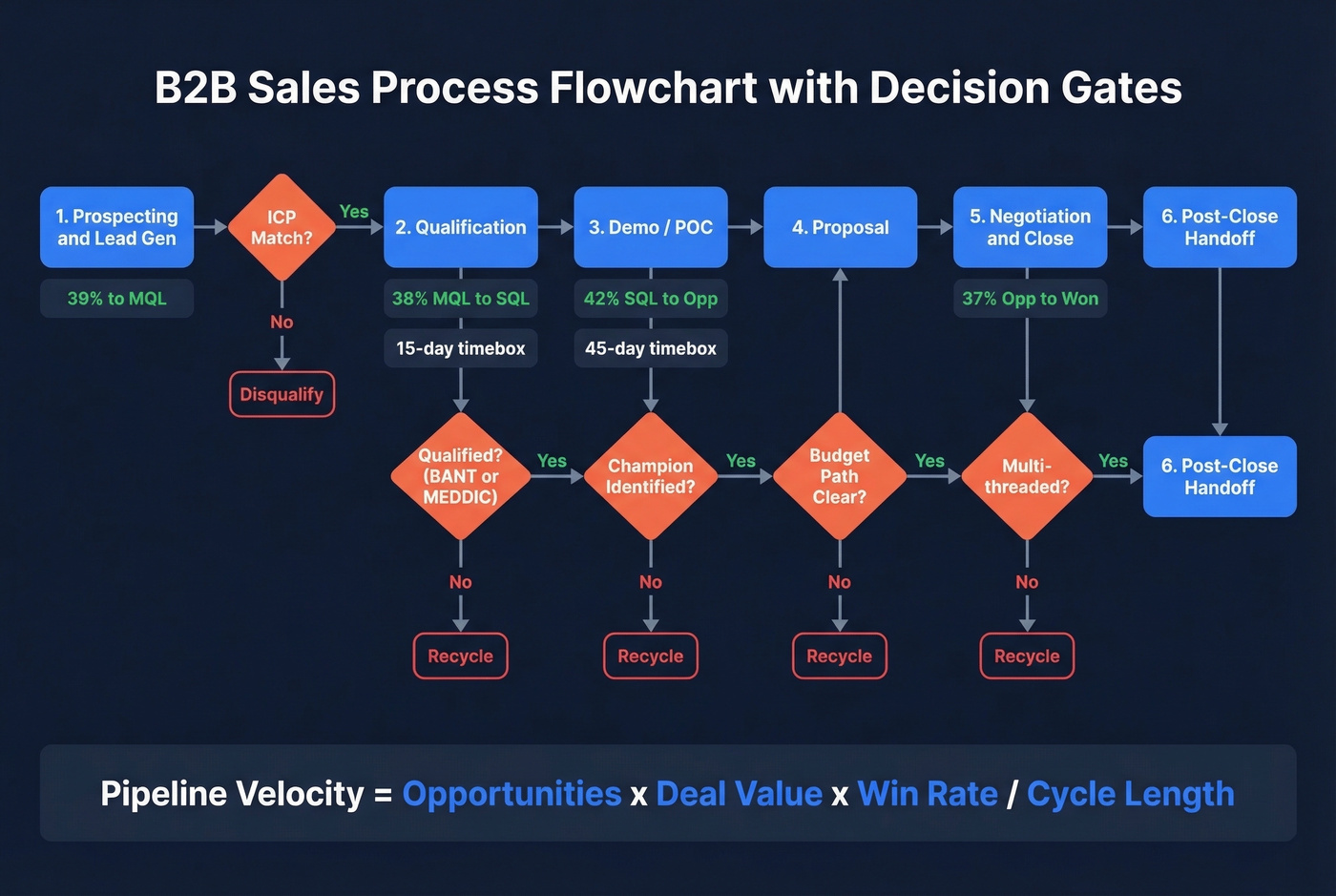 Complete B2B sales process flowchart with decision gates and benchmarks