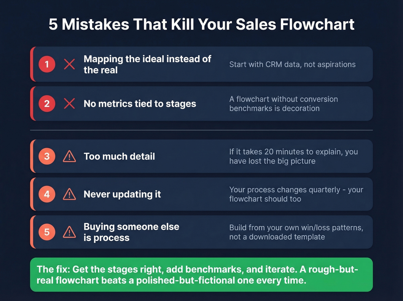 Five common flowchart mistakes displayed as warning cards