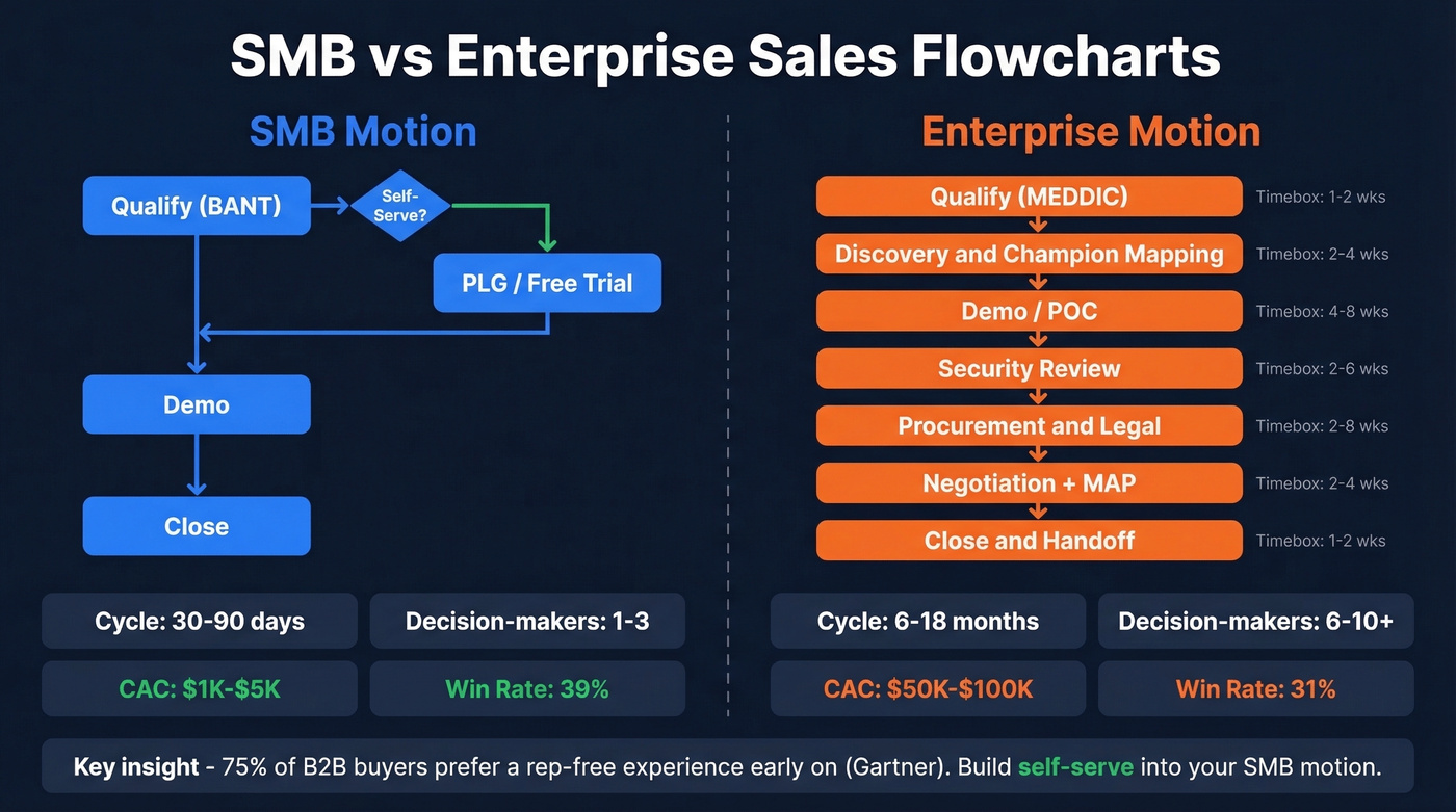 Side-by-side comparison of SMB vs enterprise sales flowcharts