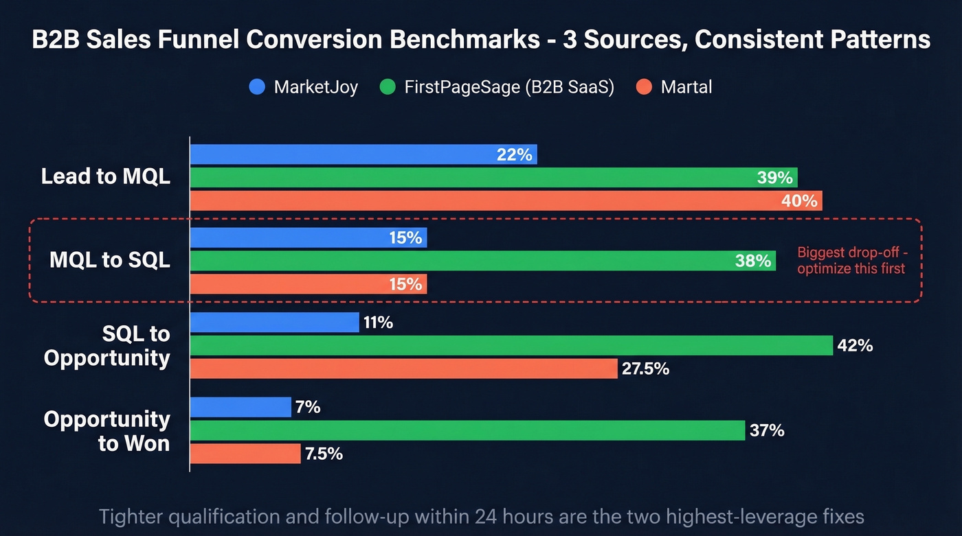 B2B sales funnel conversion benchmarks from three data sources