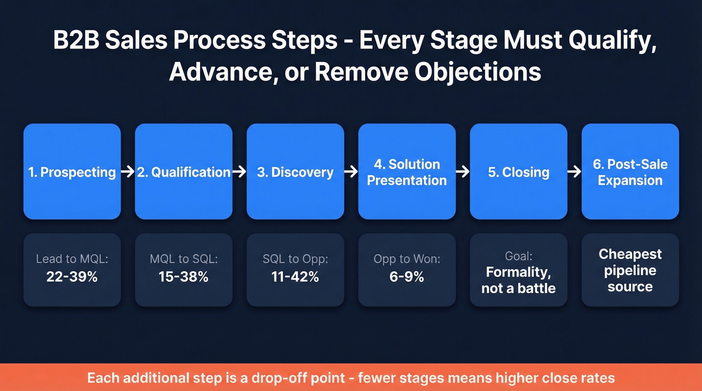 Six-stage B2B sales process flow with conversion benchmarks