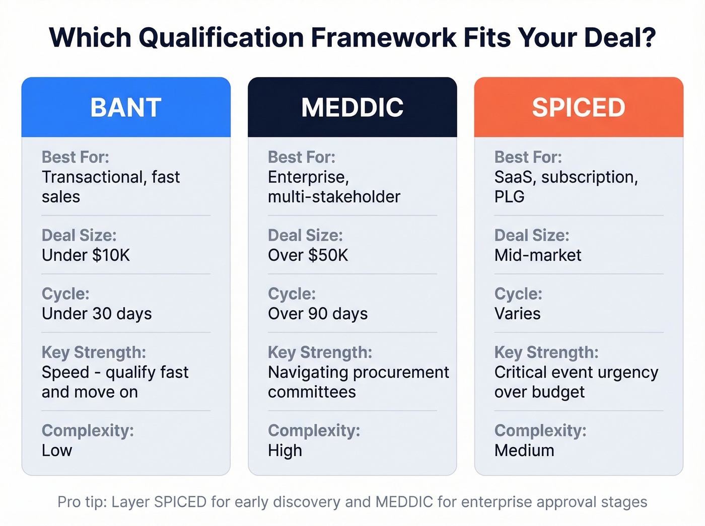 BANT vs MEDDIC vs SPICED qualification framework comparison