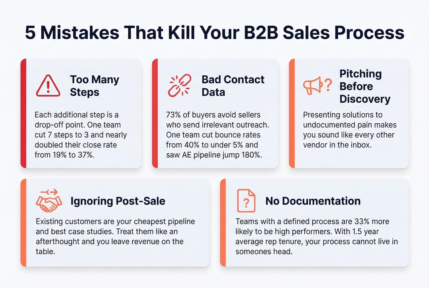 Five common B2B sales process mistakes with impact stats