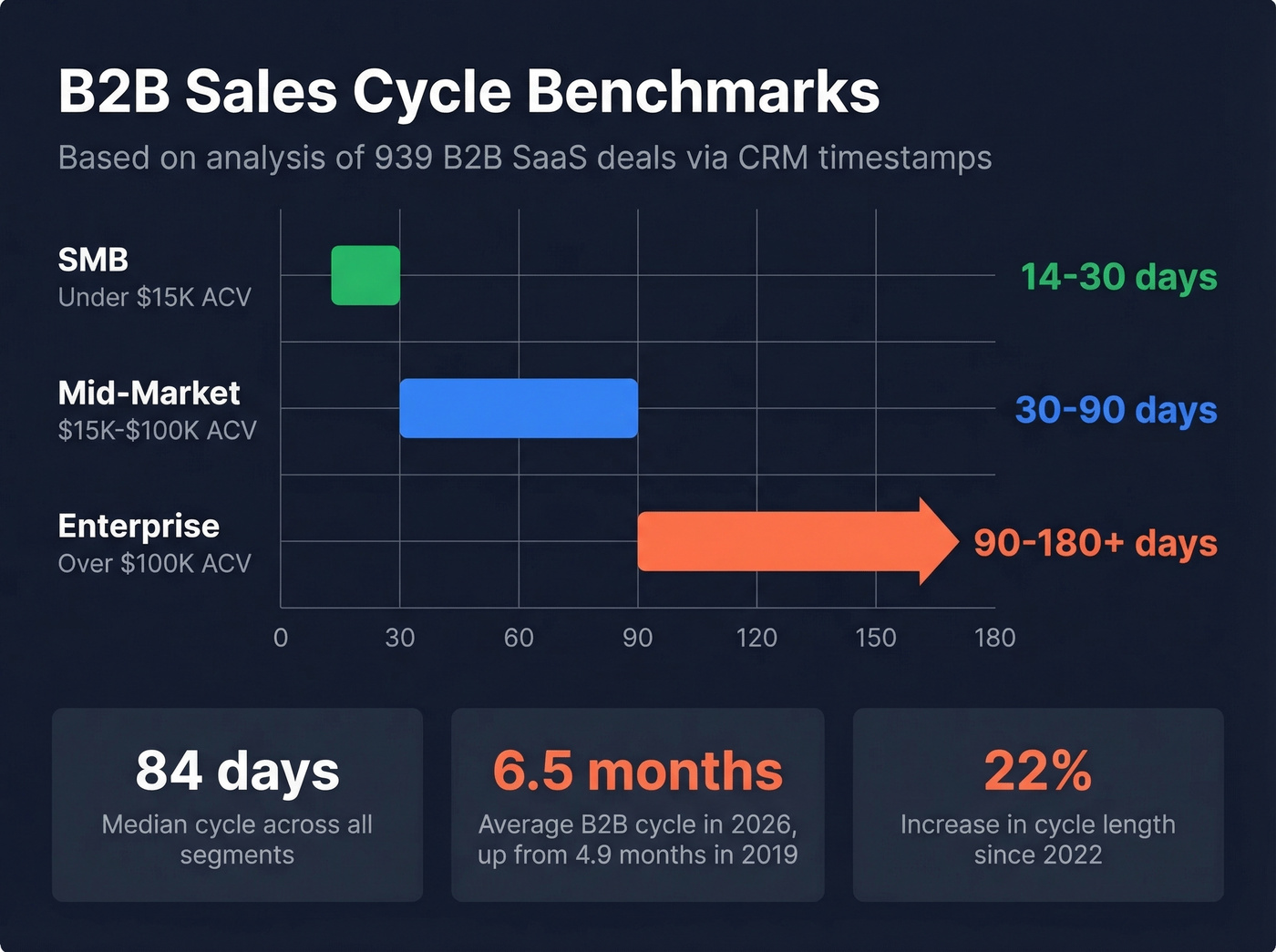 B2B sales cycle length benchmarks by deal segment