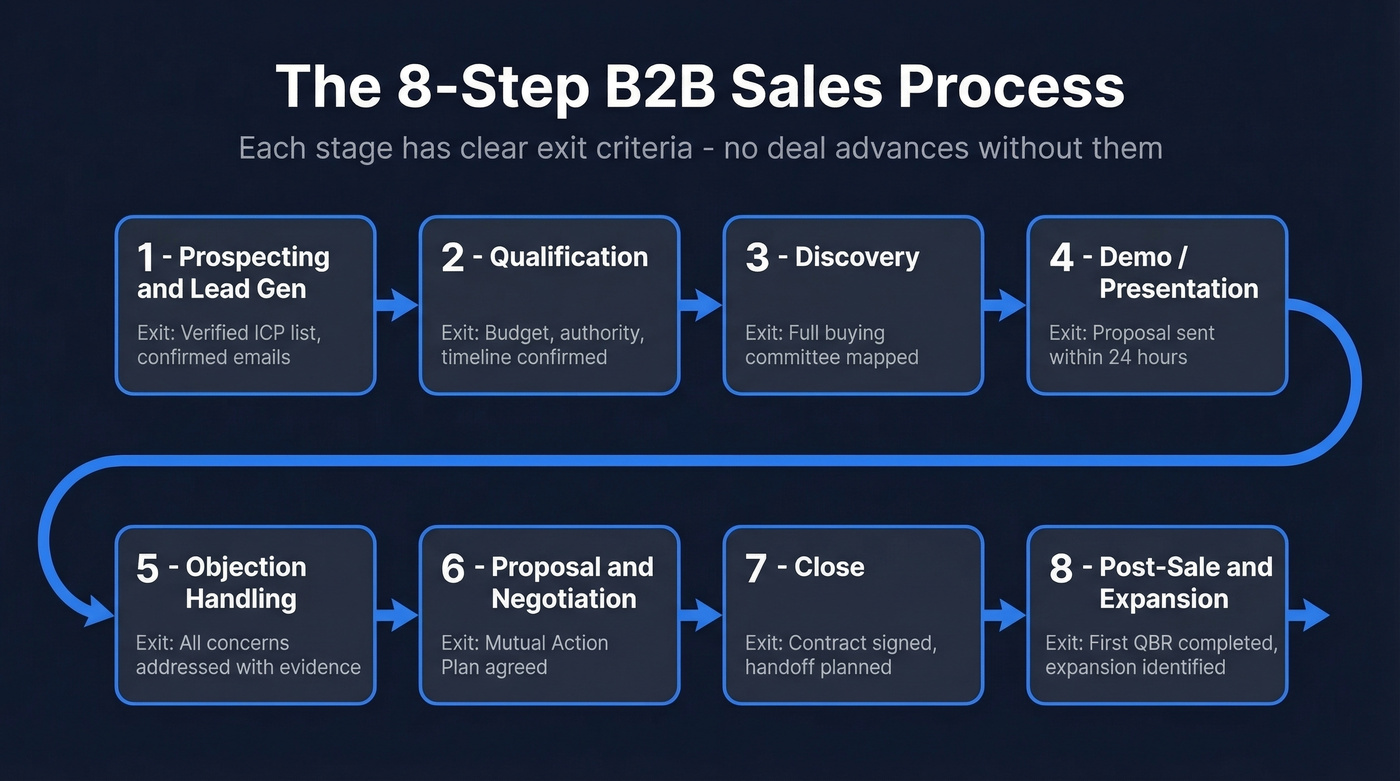 8-step B2B sales process flow with exit criteria