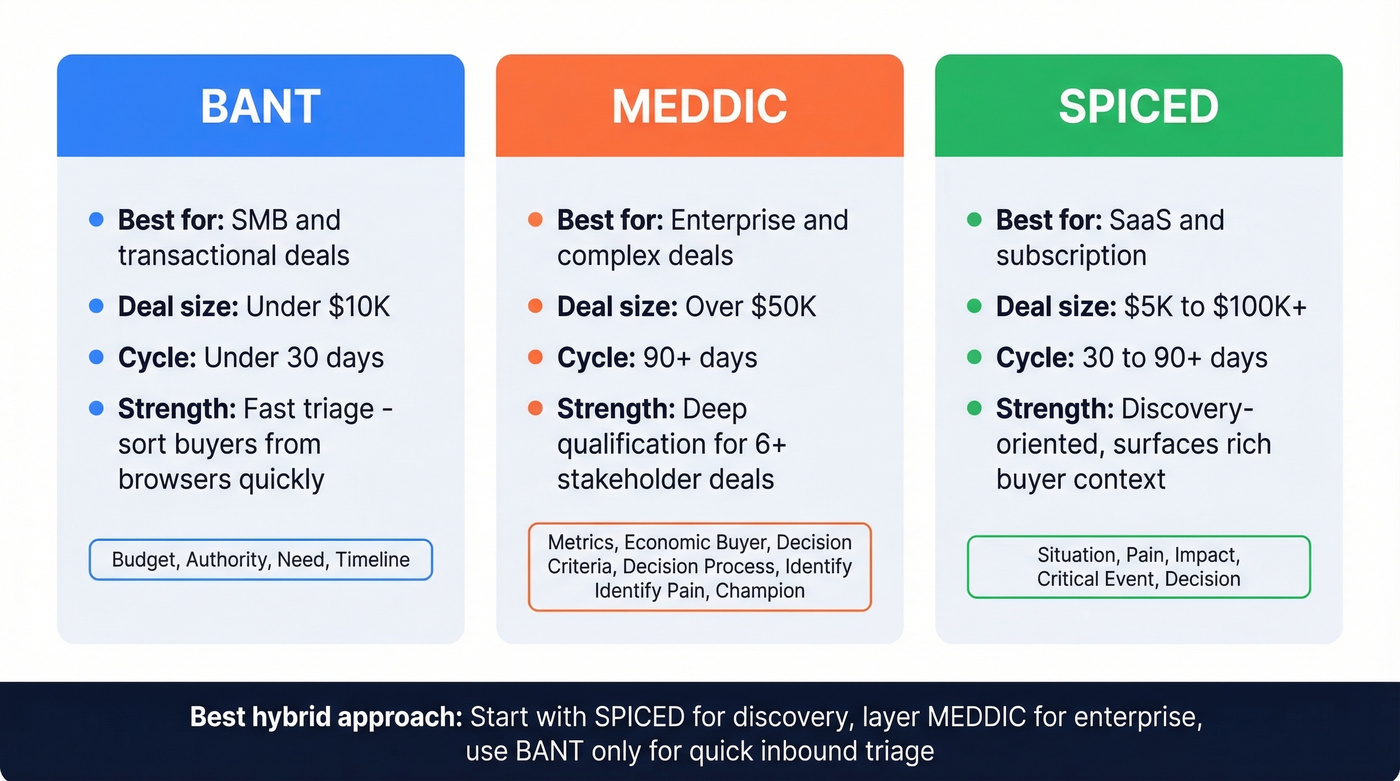 BANT vs MEDDIC vs SPICED qualification framework comparison