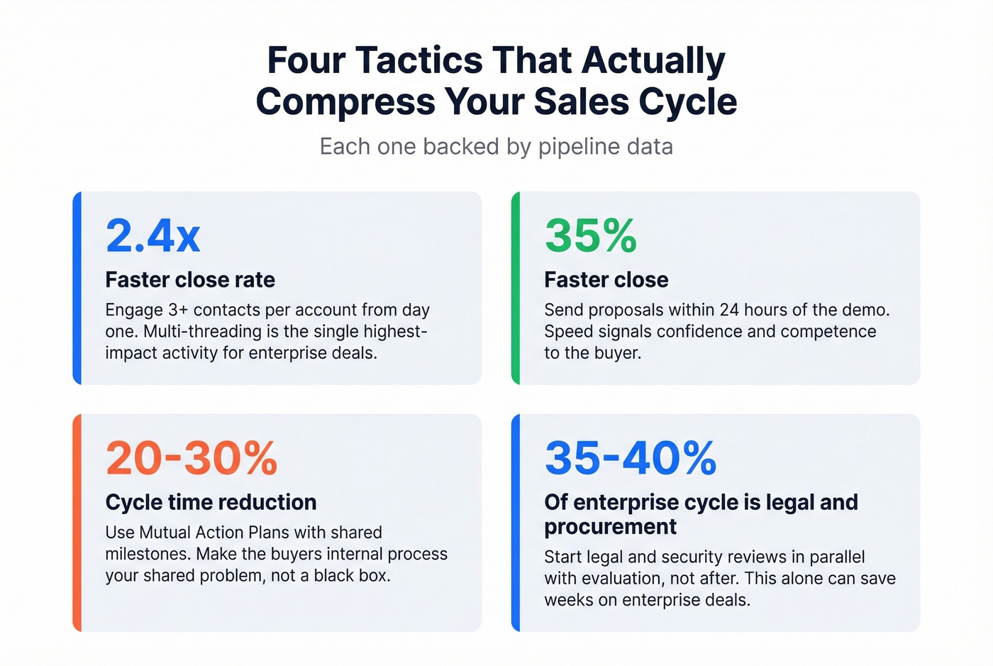 Four proven tactics to compress B2B sales cycles with data