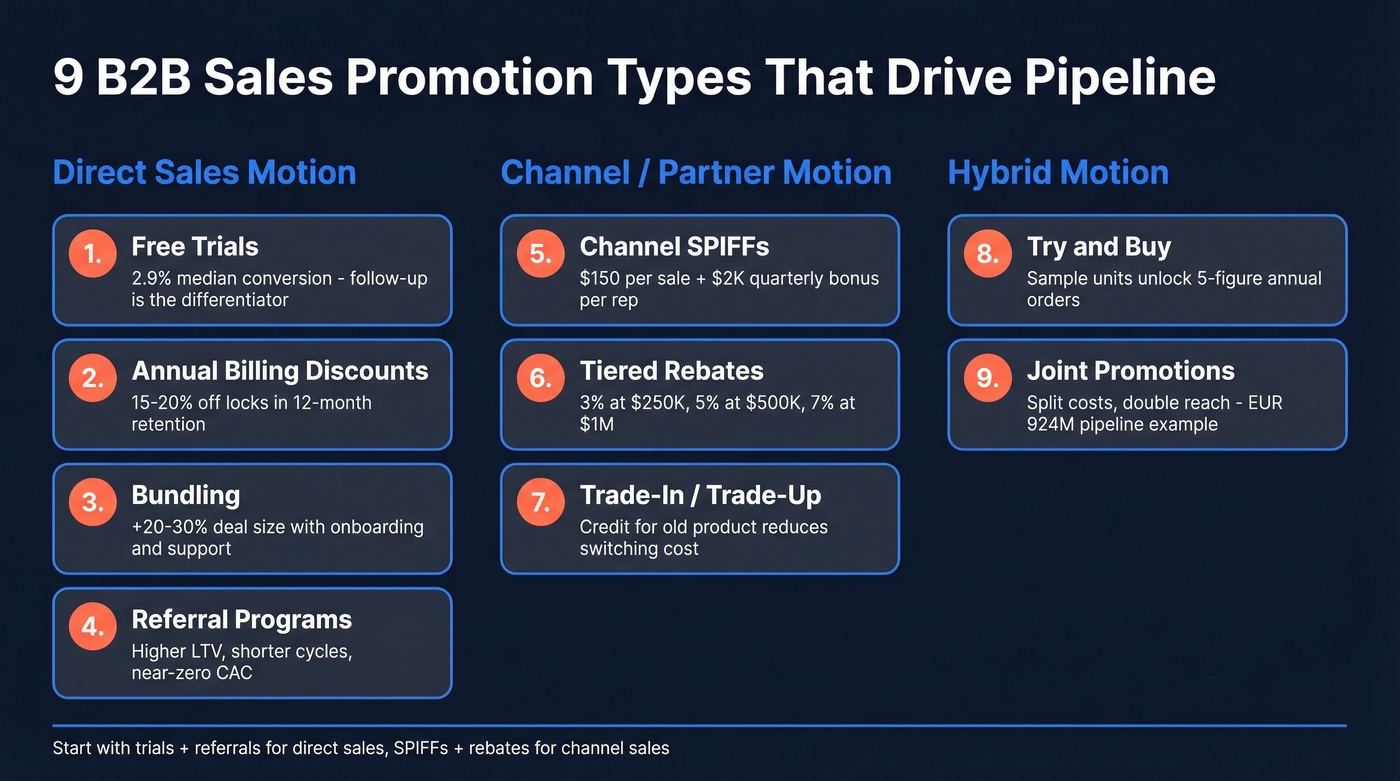 Visual overview of 9 B2B sales promotion types organized by sales motion