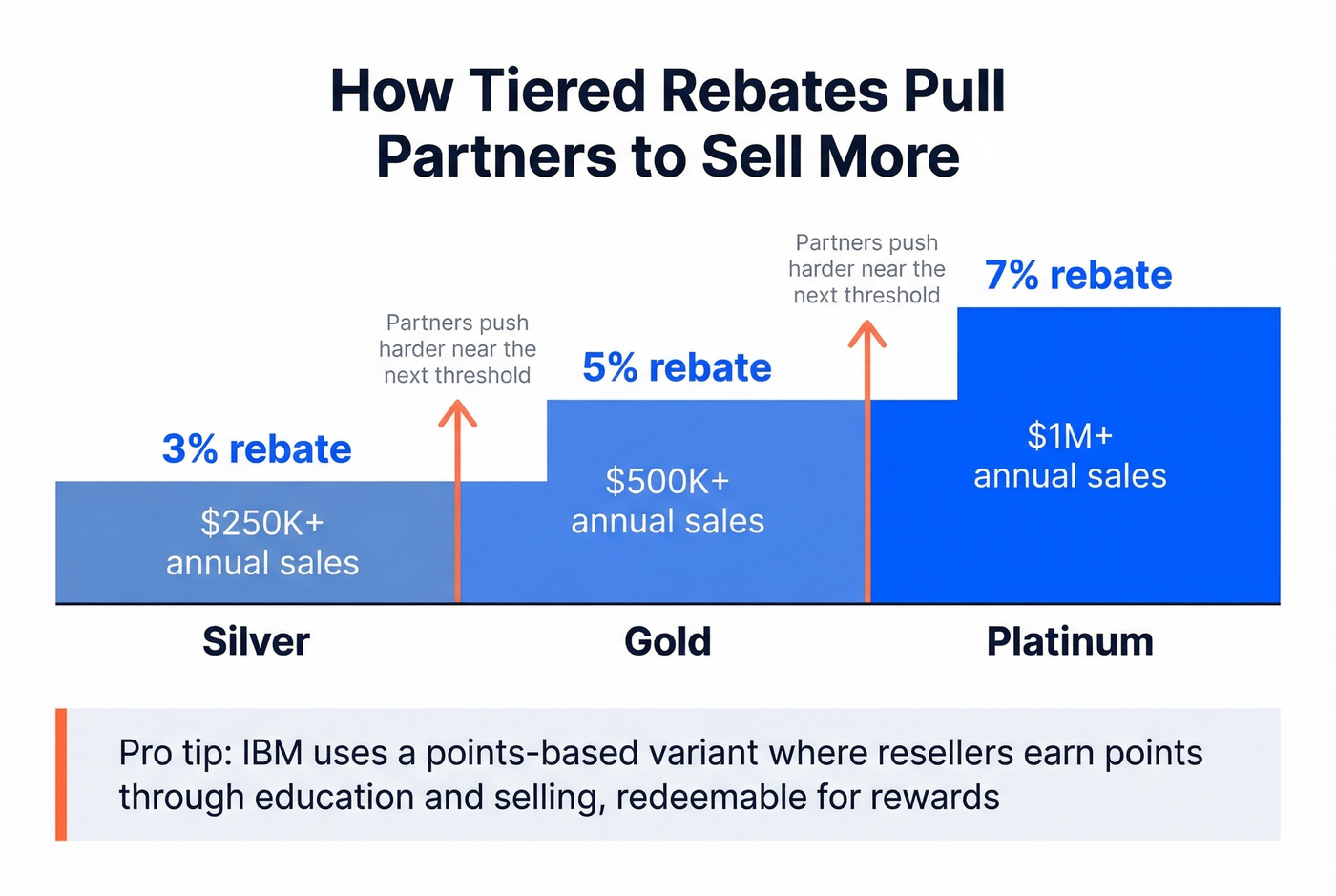 Tiered rebate structure showing volume thresholds and partner incentive percentages