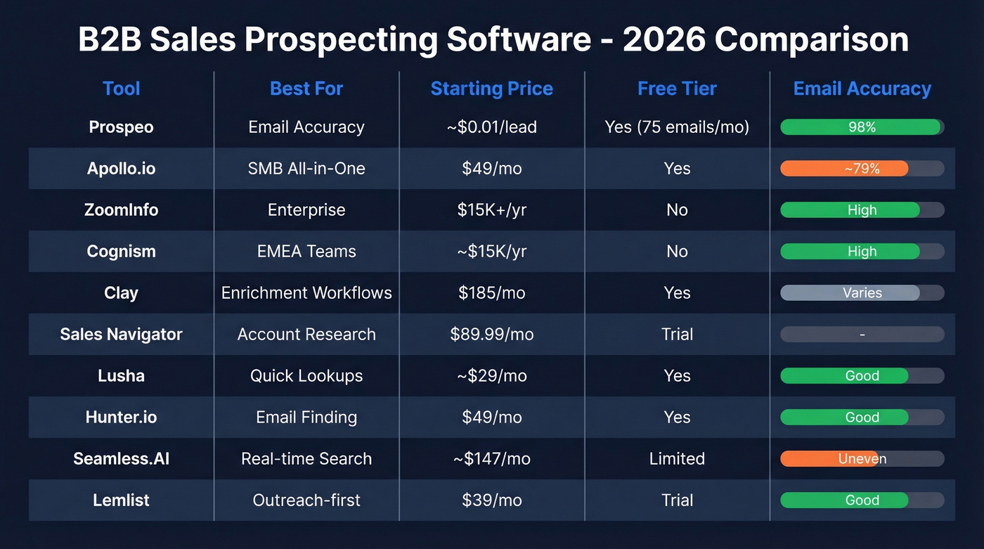 Visual comparison of top 10 B2B prospecting tools by price and accuracy