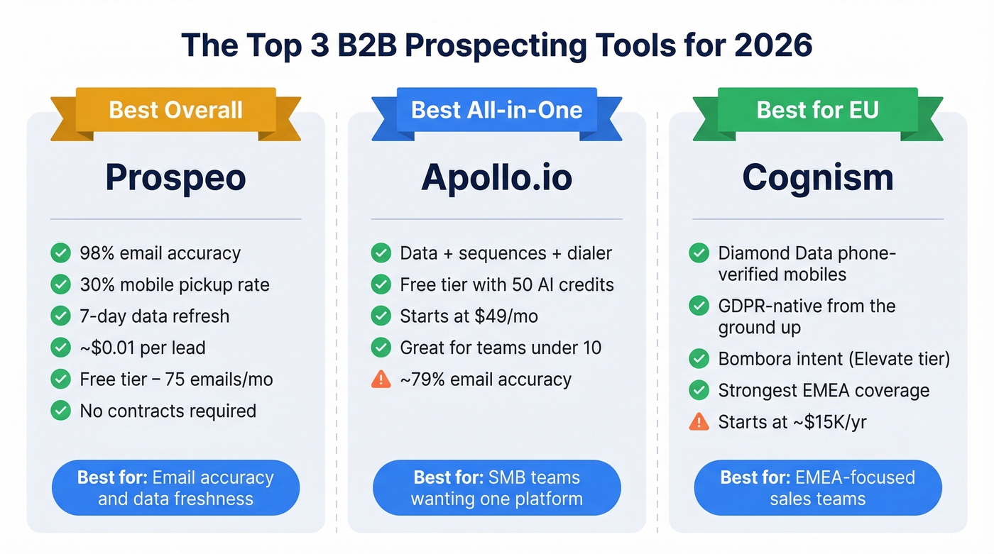 Top three prospecting tools compared by use case and strengths