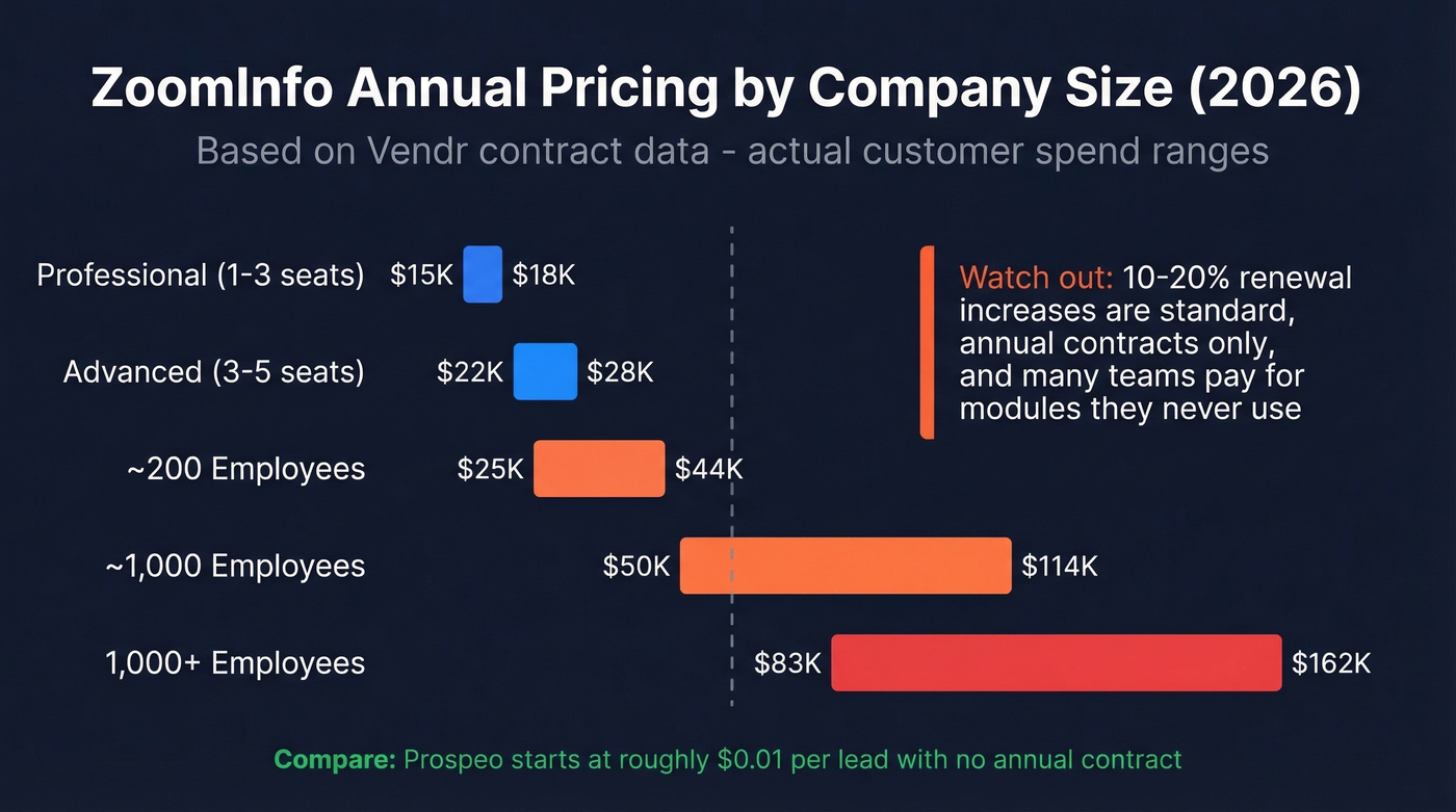 ZoomInfo annual pricing breakdown by company size