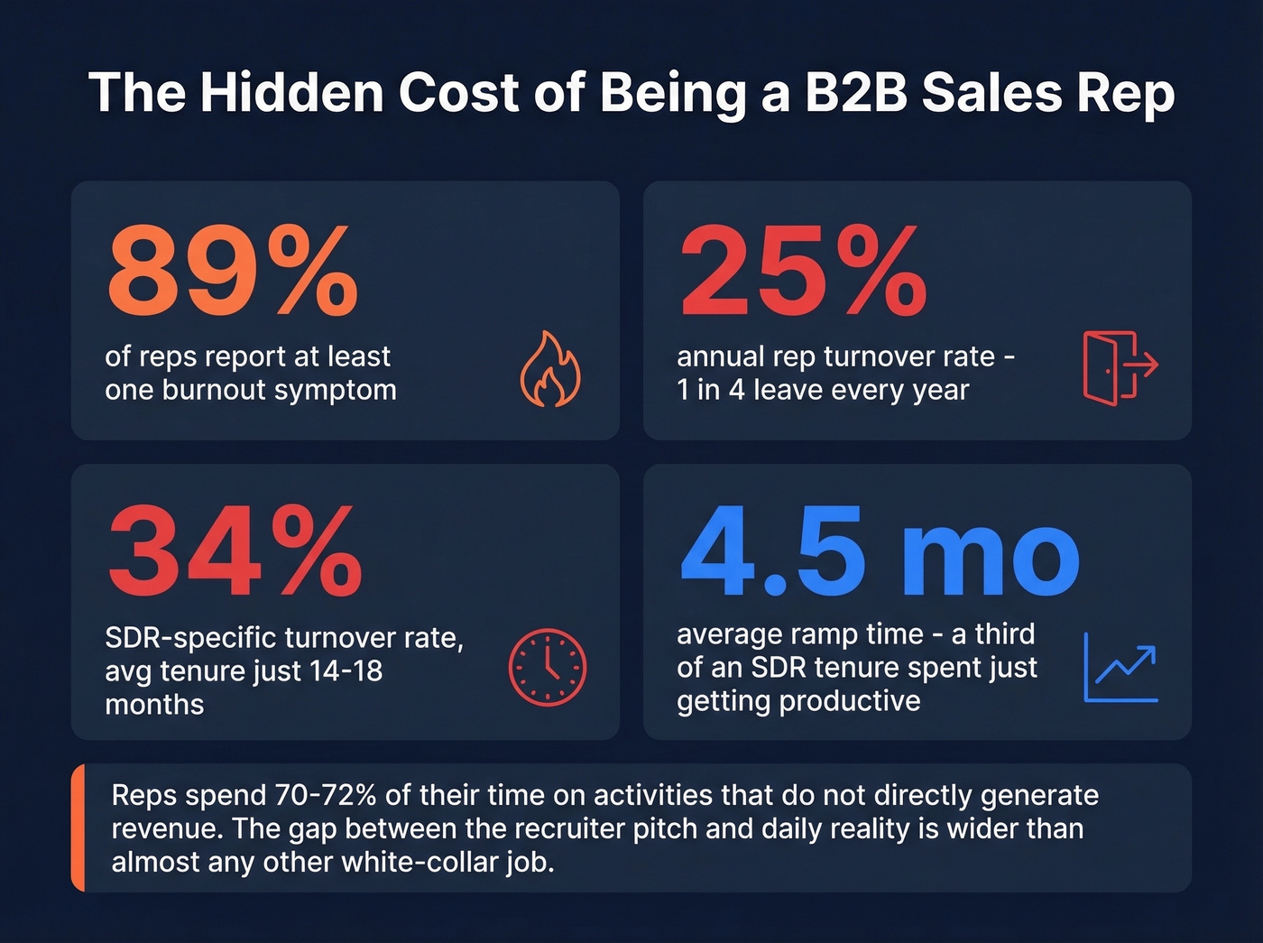 B2B sales rep burnout and turnover key statistics