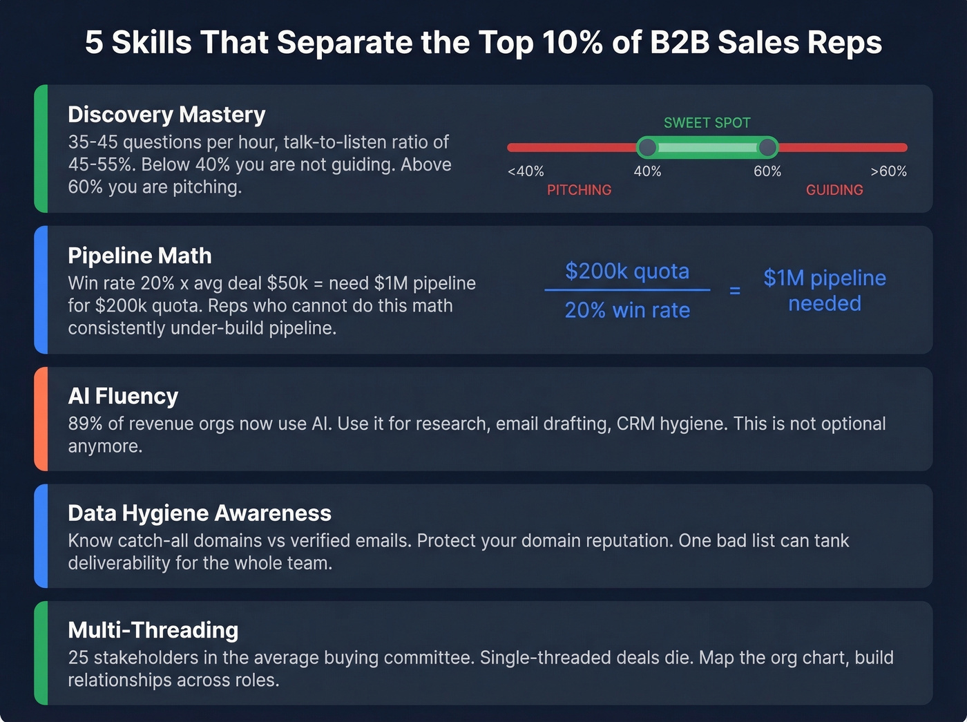 Five skills separating top B2B sales reps from average