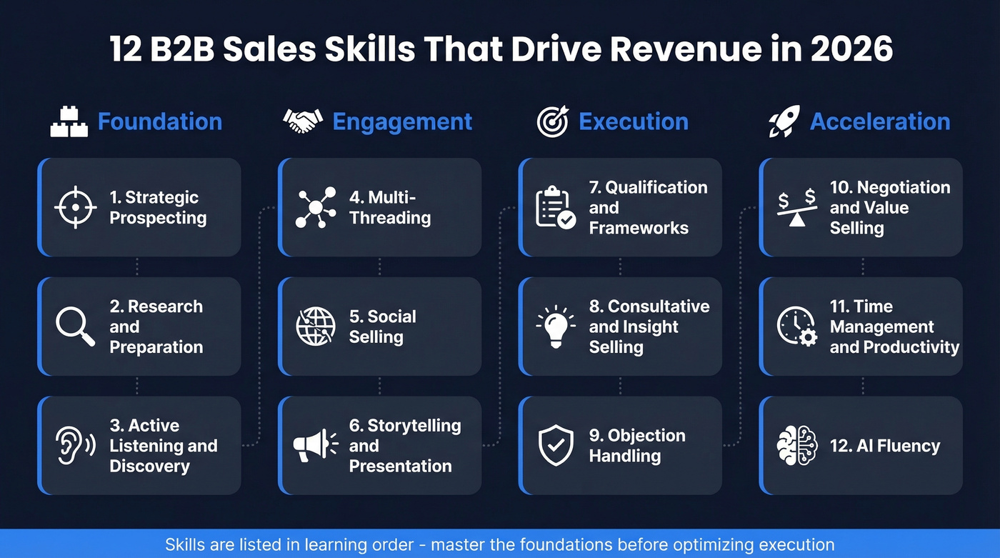 Visual map of 12 B2B sales skills organized by category