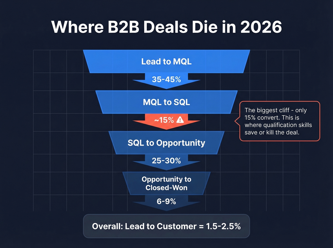 B2B sales funnel conversion rates showing where deals die